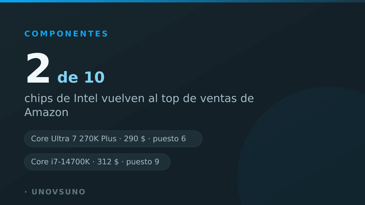 Intel vuelve al top de procesadores más vendidos de Amazon, y la culpa la tiene la RAM