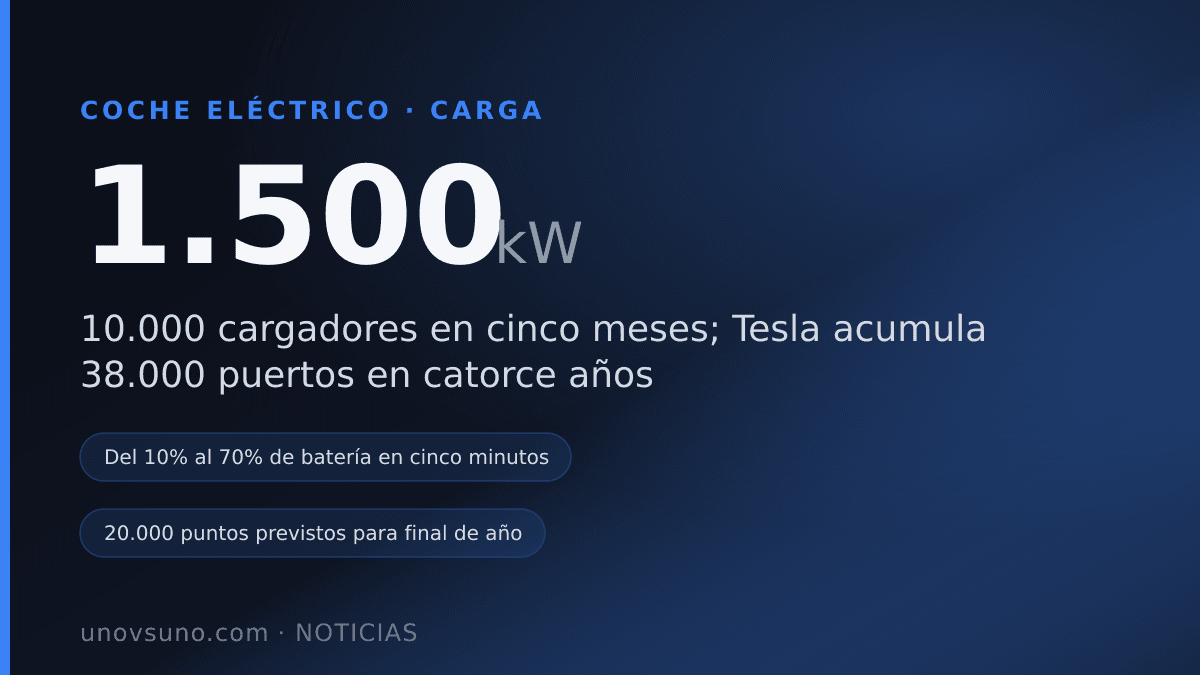 BYD montó 10.000 cargadores de 1.500 kW en cinco meses y va camino de 20.000